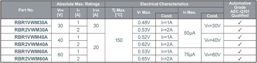 Gama ampliada de diodos de encapsulado PMDE compacto de ROHM (SBD/FRD/TVS): contribuyen a la miniaturización de las aplicaciones